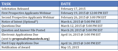 Schedule for eQIP LTPAC solicitation